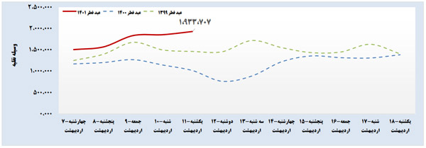 رکوردشکنی سفرها در تعطیلات عید فطر +نمودار رکوردشکنی سفرها در تعطیلات عید فطر +نمودار