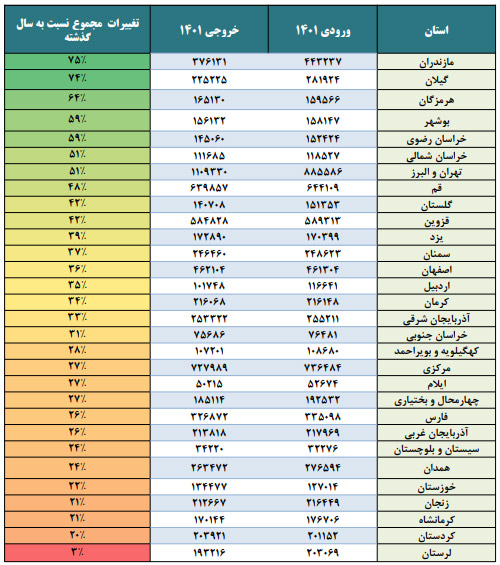 رکوردشکنی سفرها در تعطیلات عید فطر +نمودار رکوردشکنی سفرها در تعطیلات عید فطر +نمودار