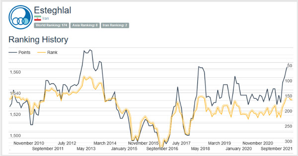 سرخابی ها در میان 10 تیم برتر آسیا +عکس