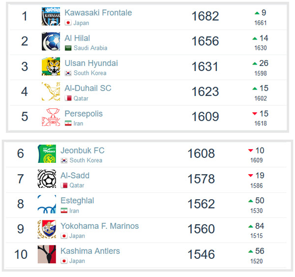 سرخابی ها در میان 10 تیم برتر آسیا +عکس