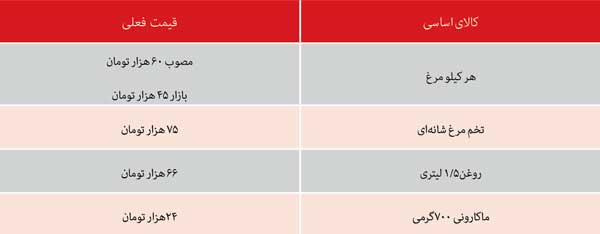 پرسه در بازار کالاهای اساسی +جدول