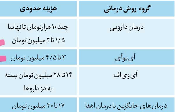 عبور از ناباروری با درمان بهموقع عبور از ناباروری با درمان بهموقع