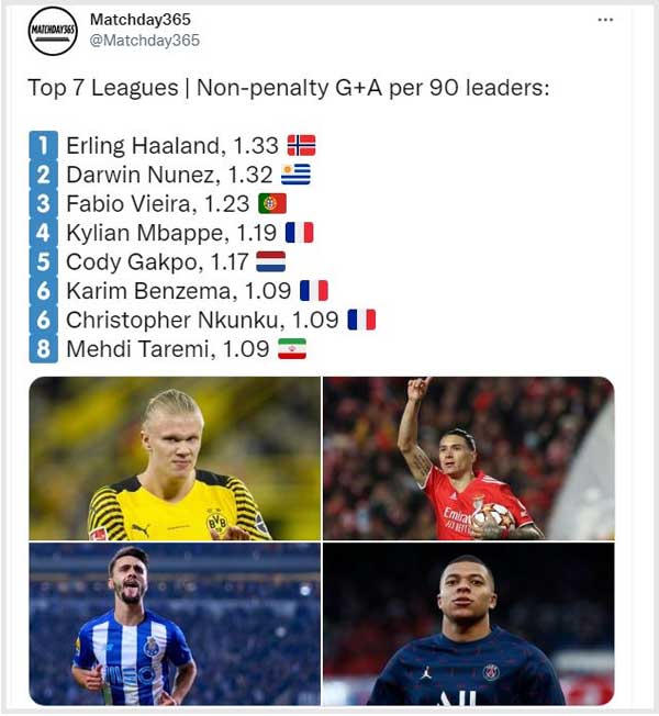 طارمی در لیست بهترین مهاجمان دنیا قرار گرفت +عکس