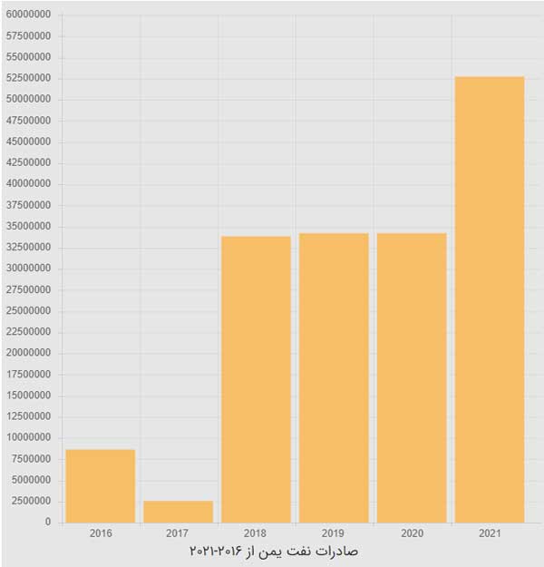 غارت نفت یمن توسط ائتلاف سعودی به روایت آمار +جدول غارت نفت یمن توسط ائتلاف سعودی به روایت آمار +جدول