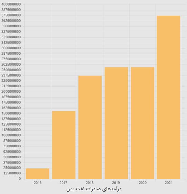 غارت نفت یمن توسط ائتلاف سعودی به روایت آمار +جدول غارت نفت یمن توسط ائتلاف سعودی به روایت آمار +جدول