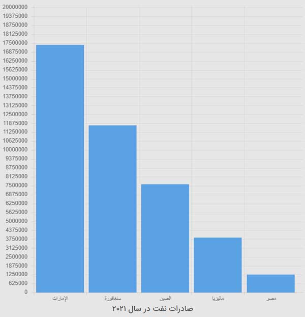 غارت نفت یمن توسط ائتلاف سعودی به روایت آمار +جدول غارت نفت یمن توسط ائتلاف سعودی به روایت آمار +جدول