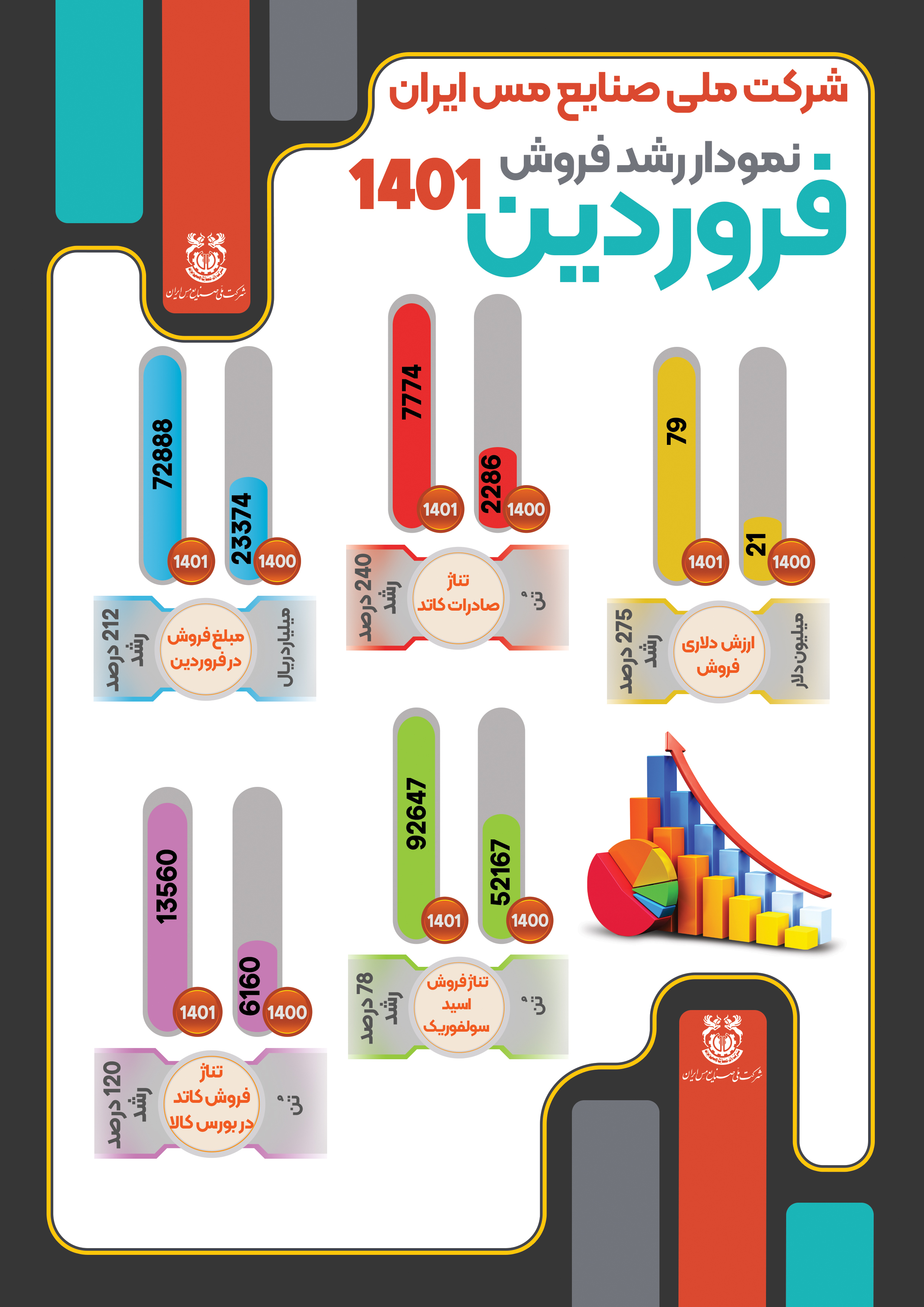 فروش بیش از 72 هزار میلیارد ریالی در نخستین ماه سال جاری/جهش 240 درصدی در تناژ صادراتی محصولات مس