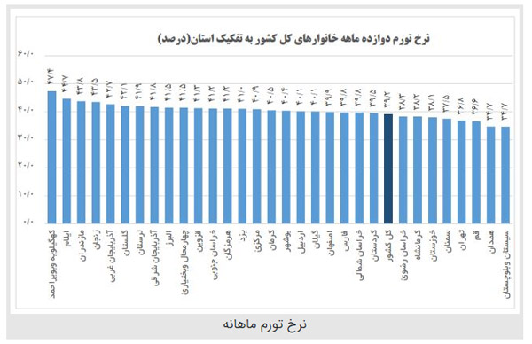 بیشترین نرخ تورم نقطه به نقطه در مازندران و کمترین آن سیستان و بلوچستان +عکس بیشترین نرخ تورم نقطه به نقطه در مازندران و کمترین آن سیستان و بلوچستان +عکس