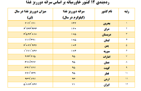 ایرانیها کمترین هدردهنده غذا در خاورمیانه شناخته شدند ایرانیها کمترین هدردهنده غذا در خاورمیانه شناخته شدند