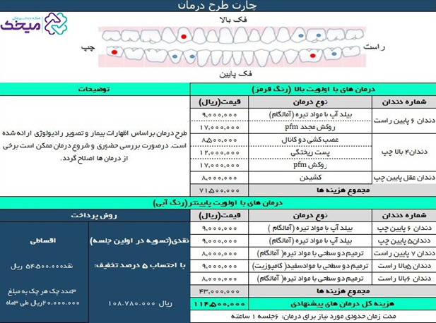 رعایت حقوق بیمار در دندانپزشکی با طرح درمان میخک