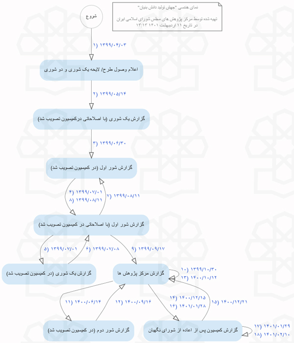 رفع 4 مانع دولتی با تصویب قانون جهش تولید دانش بنیان رفع 4 مانع دولتی با تصویب قانون جهش تولید دانش بنیان