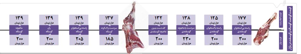 بازار گوشت و نظارت بر آن | قیمت گوشت چقدر شد بازار گوشت و نظارت بر آن | قیمت گوشت چقدر شد