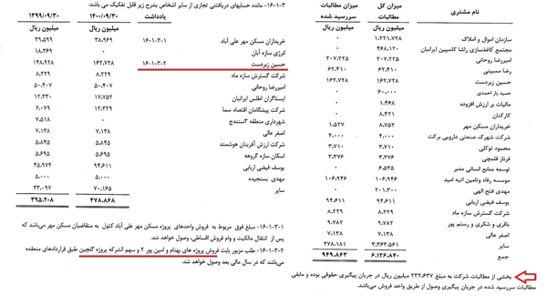 نقش ویژه شرکای یک شرکت بورسی در زیان چشمگیر سهامداران | ضرورت رسیدگی نهادهای مسئول به قراردادهای &laquo;بهساز کاشانه&raquo; + اسناد