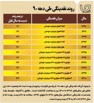 بلای نقدینگی