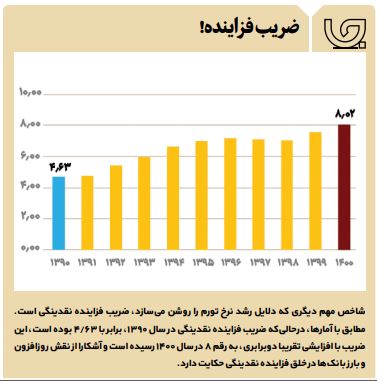 بلای نقدینگی