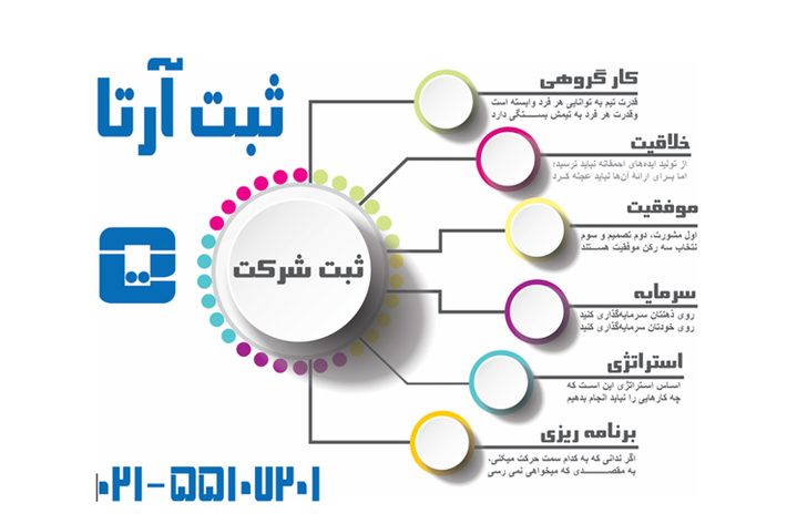 اگر تصمیم به فعالیت اقتصادی و ثبت شرکت گرفته اید و سوالات و ابهاماتی در این زمینه ذهنتان را درگیر نموده است باید بدانید که ثبت شرکت تضمین کننده اعتبار شماست. با ثبت شرکت و ثبت برند، می توانید فعالیت اقتصادی پایدار و سود آور را برنامه ریزی کرده و به کمک اعتبار و هویت ایجاد شده، موفقیت و آینده ای مطمئن پیش رو داشته باشید.