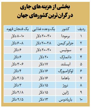 هزینه‌های زندگی در ۱۰کشور گران جهان