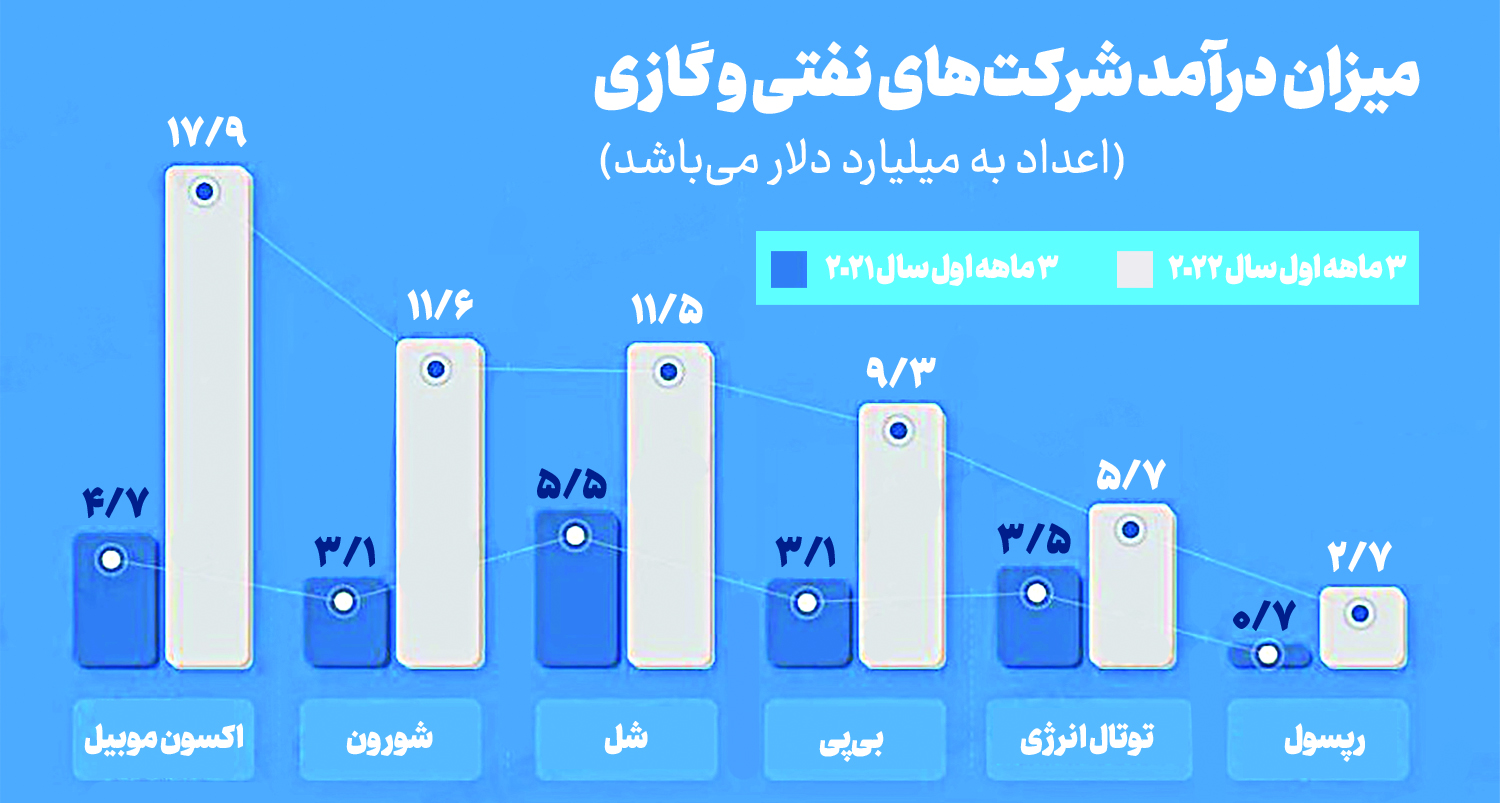 نان نفت در روغن جنگ