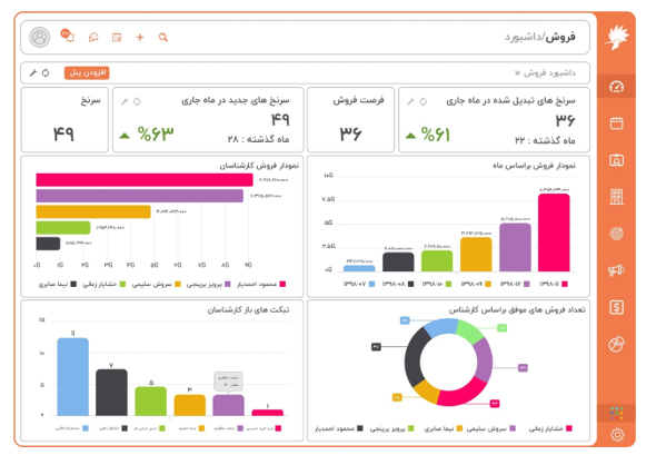 کاربرد نرم افزار CRM در کسب و کار شما چیست؟