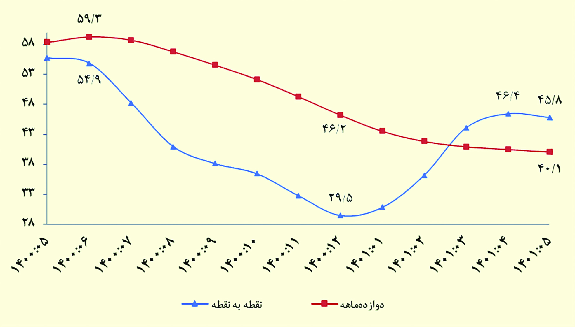 کاهش رشد تورم، افزایش امید