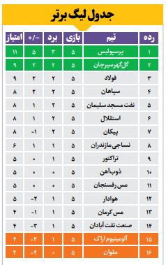 پرسپولیس بی‌خیال صدر نمی‌شود