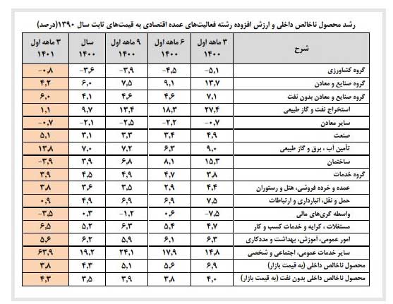 رشد غیرنفتی اقتصاد ایران به 4.3 درصد رسید