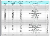 ثبت بیش از ۱۸ هزار فرصت شغلی در کرمانشاه