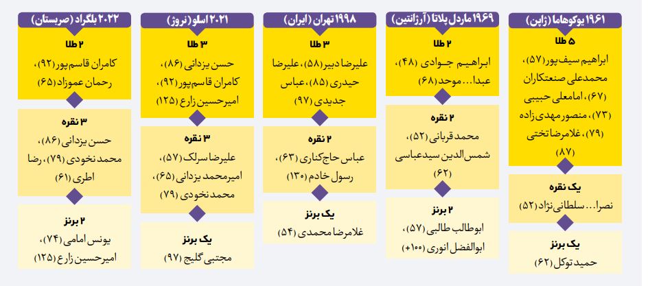 ۷مدال جهانی با طلوع پدیده ایرانی