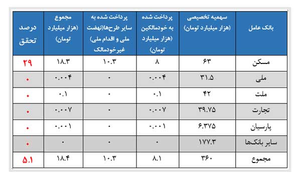 جزئیات پرداخت تسهیلات ساخت مسکن جزئیات پرداخت تسهیلات ساخت مسکن