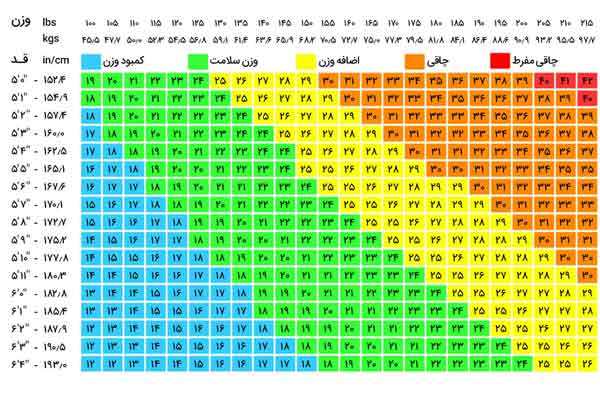 محاسبه اضافه وزن