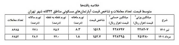 کاهش ۶.۵ درصدی تورم ماهانه مسکن | قیمت مسکن در تهران به متری ۴۲.۸ میلیون تومان رسید