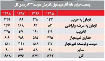 رشدعجیب قاچاق‌عتیقه