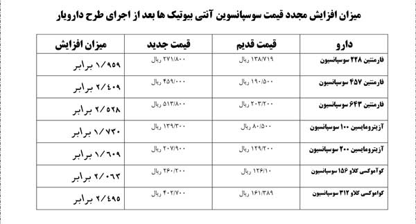 آخرین قیمت شربتهای آنتیبیوتیک + جدول آخرین قیمت شربتهای آنتیبیوتیک + جدول