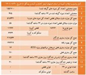 آمار کرونا اصفهان ۲۰ مهر؛ بدون فوتی و ۵۸ ابتلای جدید