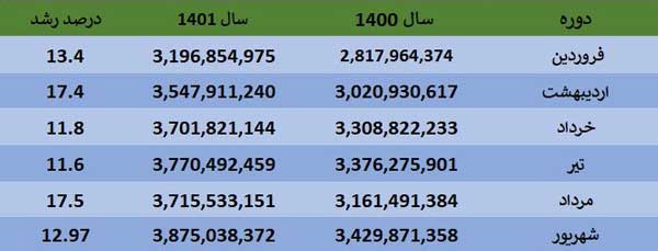 رکورد تراکنش های خرید در شهریور شکسته شد رکورد تراکنش های خرید در شهریور شکسته شد