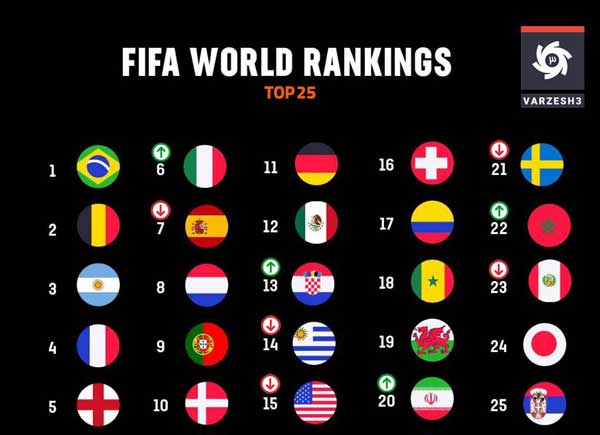 عکس | صعود ایران به رتبه بیستم رنکینگ فیفا