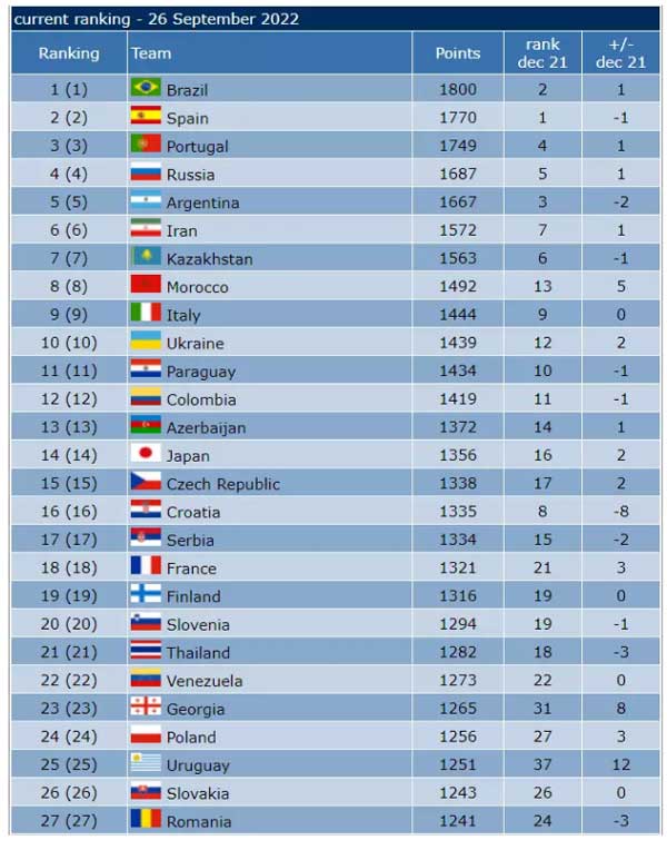 عکس | ورود تیم ملی فوتسال به جام ملت&zwnj;های آسیا با رده ششم جهان