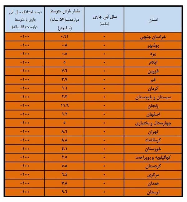 جدول | ۱۹ استان با بارندگی «صفر» در مهرماه جدول | ۱۹ استان با بارندگی «صفر» در مهرماه