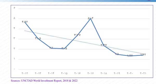 نمودار | سرمایهگذاری خارجی در ایران در سال 2021 افزایش یافت نمودار | سرمایهگذاری خارجی در ایران در سال 2021 افزایش یافت