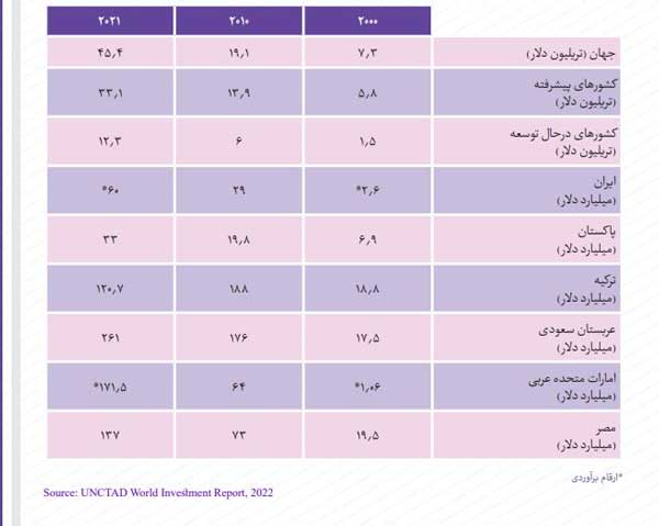 نمودار | سرمایهگذاری خارجی در ایران در سال 2021 افزایش یافت نمودار | سرمایهگذاری خارجی در ایران در سال 2021 افزایش یافت