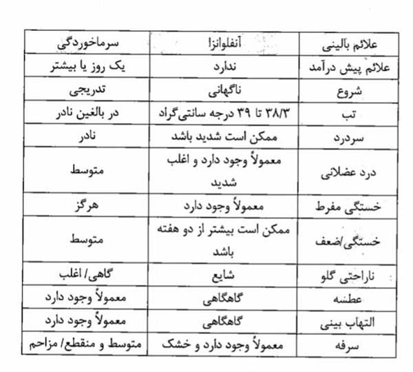 اقداماتی که دانشآموزان مبتلا به آنفلوآنزا باید انجام دهند اقداماتی که دانشآموزان مبتلا به آنفلوآنزا باید انجام دهند
