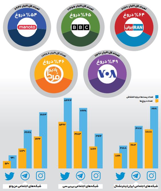 تروریسم رسانه‌ای؛ ۳۸هزار دروغ در ۴۶ روز