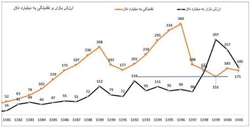 استقبال کم‌رمق بورسی‌ها از بسته‌حمایتی
