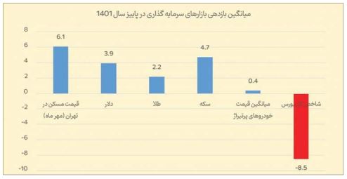 استقبال کم‌رمق بورسی‌ها از بسته‌حمایتی
