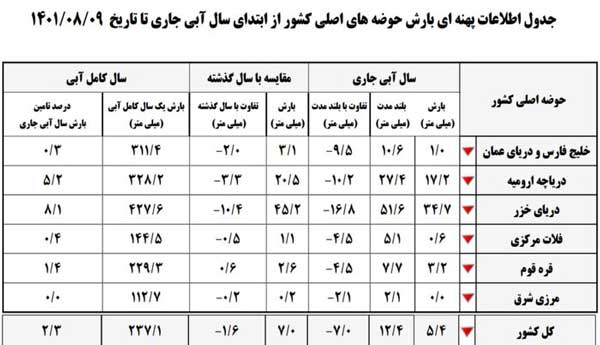 حوضه‌های آبریز اصلی کشور چه میزان بارش دریافت کردند؟