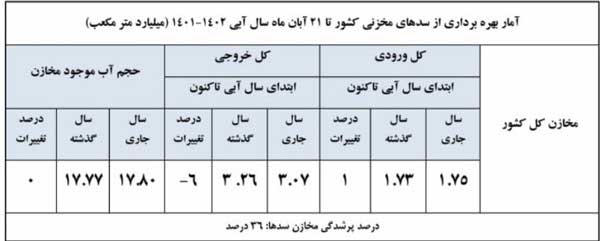 میزان پرشدگی سدهای کشور به ۳۶ درصد رسید