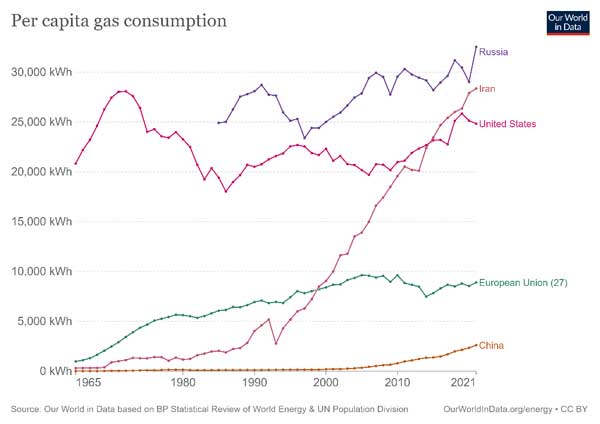 نمودار | سرانه مصرف گاز در ایران بیش از ۳ برابر اروپا است