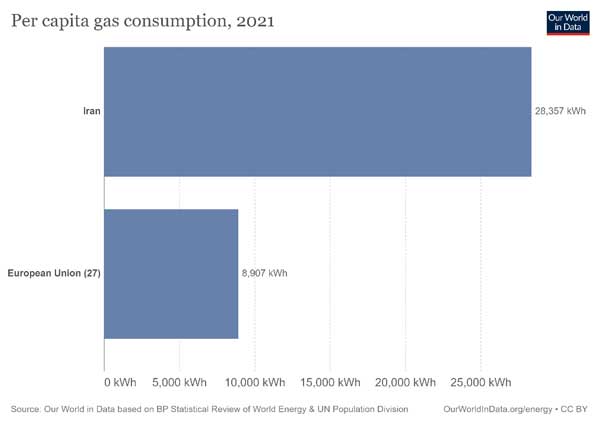 نمودار | سرانه مصرف گاز در ایران بیش از ۳ برابر اروپا است
