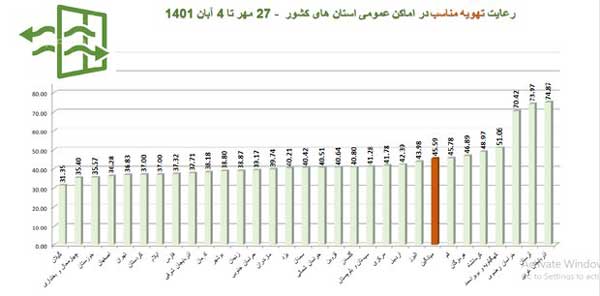 نمودار | کاهش رعایت پروتکل های بهداشتی در کشور نمودار | کاهش رعایت پروتکل های بهداشتی در کشور
