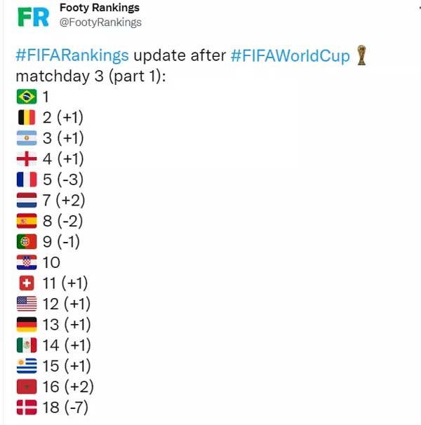 عکس | سقوط چهار پله‌ای ایران در رنکینگ فیفا